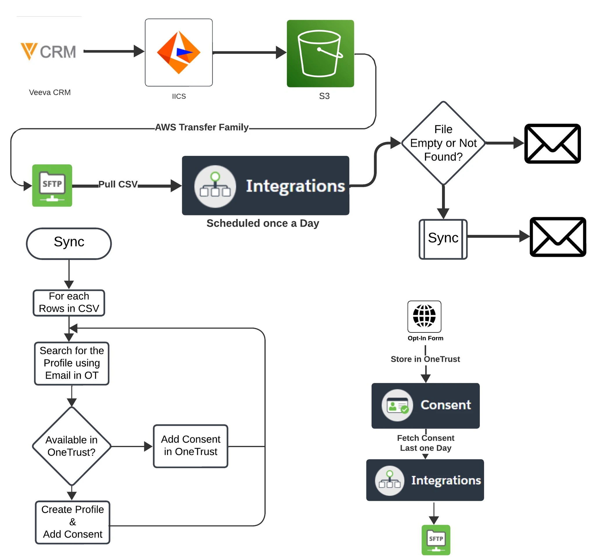OneTrust Project Diagram 2